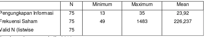 Tabel 4.3 Statistik Deskriptif 