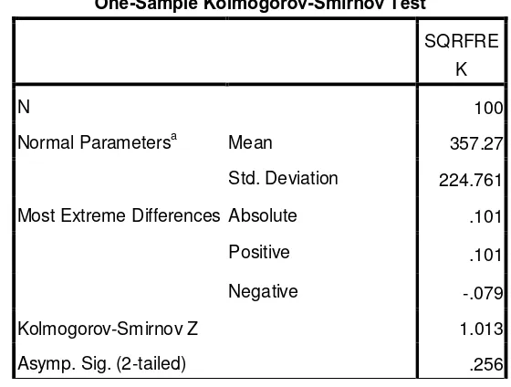 Tabel 4.3 Hasil Uji Normalitas dengan Kolmogorov- Smirnov 