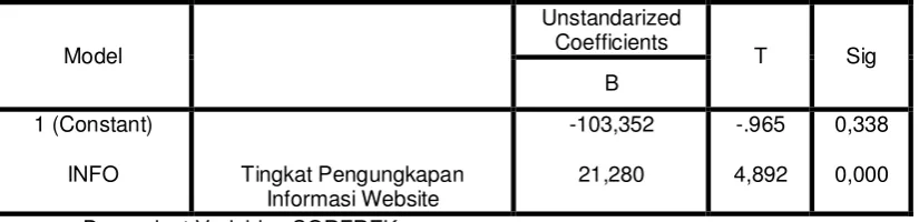 Tabel 4.5 Hasil Uji Regresi 