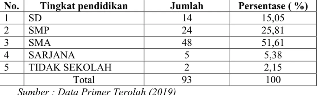 Tabel  4  menunjukan  bahwa  jumlah  jenis  pekerjaan  responden  terbanyak  adalah petani yaitu sebanyak 70 orang (75,27%) sedangkan jumlah paling sedikit  adalah Guru yaitu sebanyak  2 orang (2,15%)