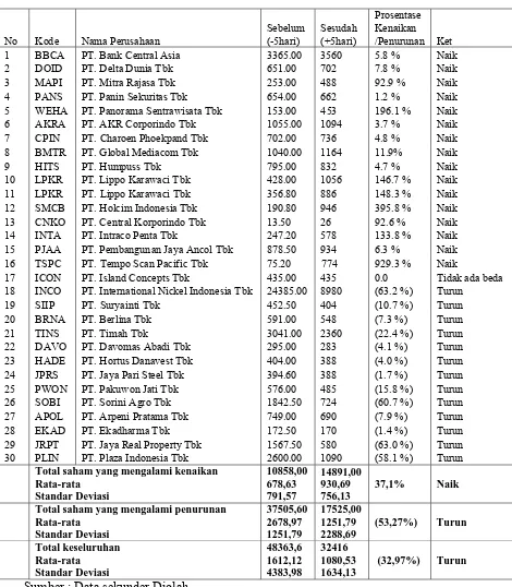 Tabel 4.2 Rata-rata Harga Pasar Saham Relatif 