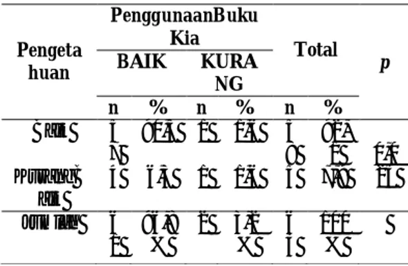 Tabel 7. Distribusi frekuensi berdasarkan  penggunaan buku KIA 