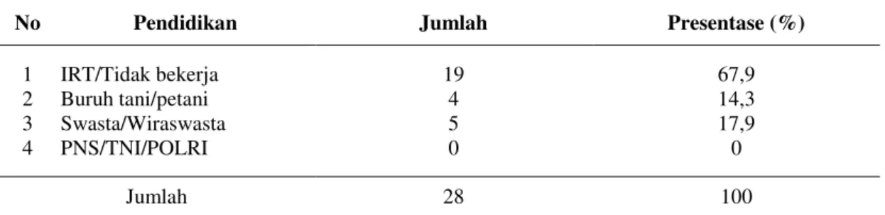 Tabel 2 Distribusi Ibu Primigravida berdasarkan pekerjaan ibu primigravida di wilayah kerja  puskesmas Deket Kabupaten Lamongan tahun 2017