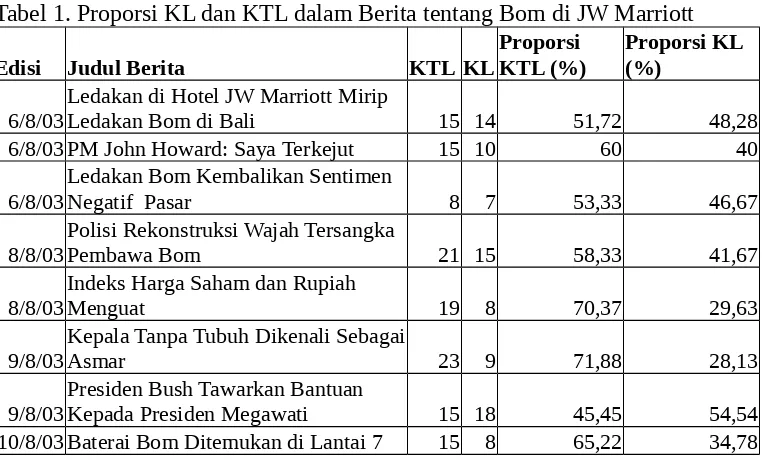 Tabel 1. Proporsi KL dan KTL dalam Berita tentang Bom di JW Marriott