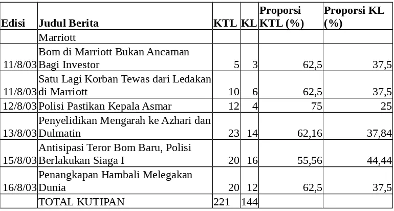 Tabel 2. Penyebutan Nara Sumber dari KL dan KTL