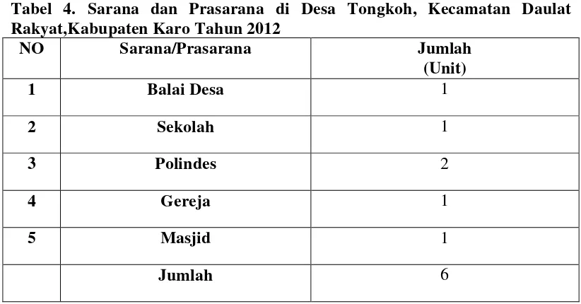 Tabel 4. Sarana dan Prasarana di Desa Tongkoh, Kecamatan Daulat 