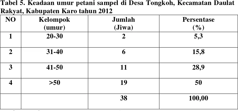 Tabel 5. Keadaan umur petani sampel di Desa Tongkoh, Kecamatan Daulat 