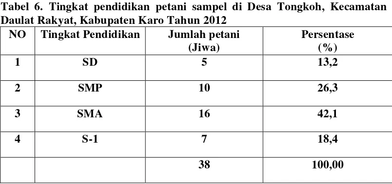 Tabel 6. Tingkat pendidikan petani sampel di Desa Tongkoh, Kecamatan 