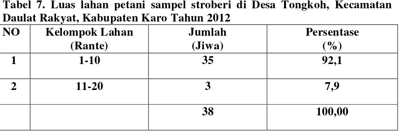 Tabel 7. Luas lahan petani sampel stroberi di Desa Tongkoh, Kecamatan 