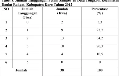 Tabel 8. Jumlah Tanggungan Petani Sampel  Di Desa Tongkoh, Kecamatan 