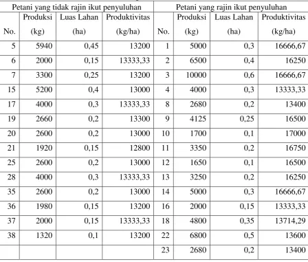 Tabel 9. Produksi Stroberi Petani Sampel 