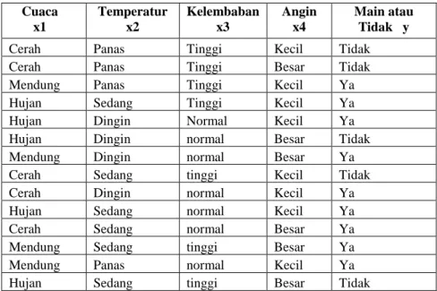 Tabel 2.2 Data Training Cuaca dan Keputusan Main atau Tidak 