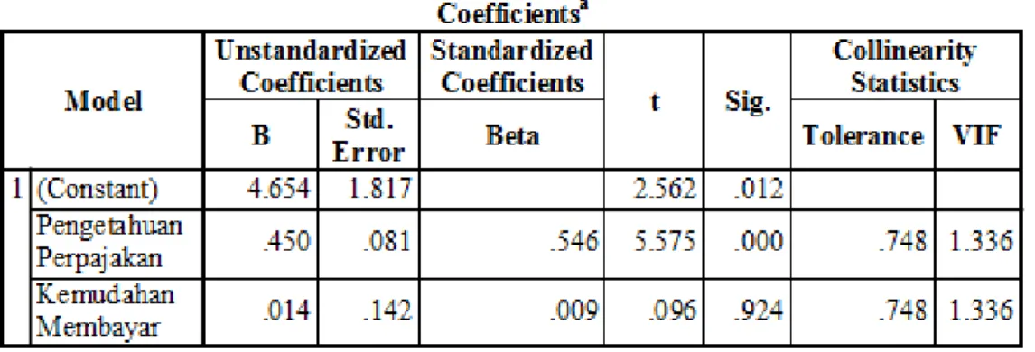 Tabel 8.  Hasil Uji Multikolinearitas