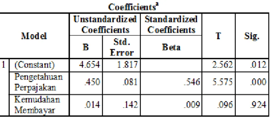 Tabel 15. Hasil Uji Hipotesis (t-Test)