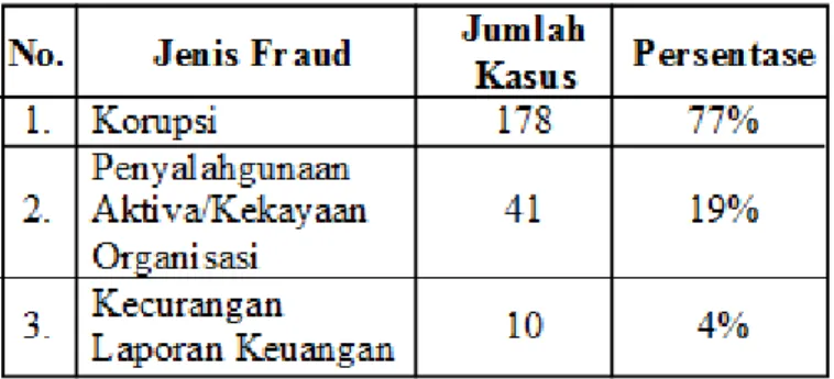 Tabel 1. Data Fraud yang Paling Merugikan di Indonesia