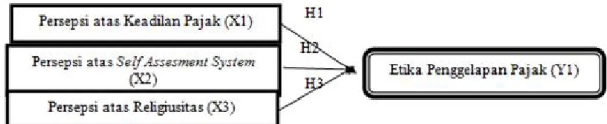 Gambar 1. Diagram Hubungan antar Variabel Penelitian