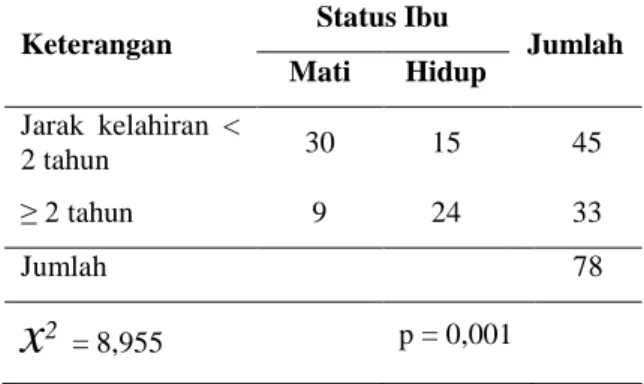 Tabel  2  Pengaruh  paritas  terhadap  kejadian  kematian ibu di Kota Surabaya 