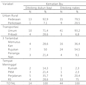 Tabel  2.  Hubungan Urban  Rural,  Transportasi,  3  Terlambat dan  Tempat  Meninggal  Terhadap  Penolong  Per salinan  Pada