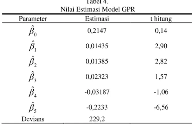 Tabel 4.   Nilai Estimasi Model GPR 