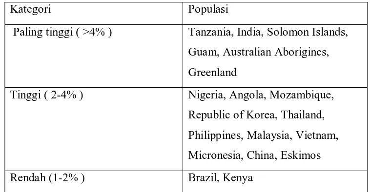Tabel 2.1  Prevalensi OMSK Setiap Negara oleh WHO Regional 