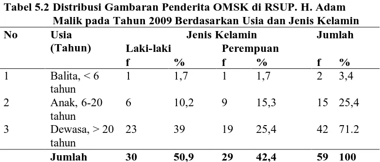 Tabel 5.2 Distribusi Gambaran Penderita OMSK di RSUP. H. Adam    Malik pada Tahun 2009 Berdasarkan Usia dan Jenis Kelamin 