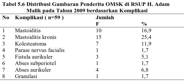 Tabel 5.6 Distribusi Gambaran Penderita OMSK di RSUP H. Adam   No Komplikasi ( n=59 ) 