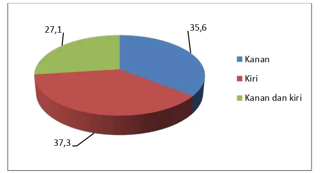 Gambar 5.3 Diagram Pie Pasien OMSK berdasarkan Telinga di RSUP.      H. Adam Malik pada tahun 2009 