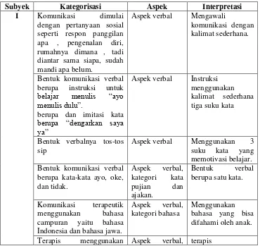   Tabel  4.3 Kategorisasi bentuk komunikasi verbal 
