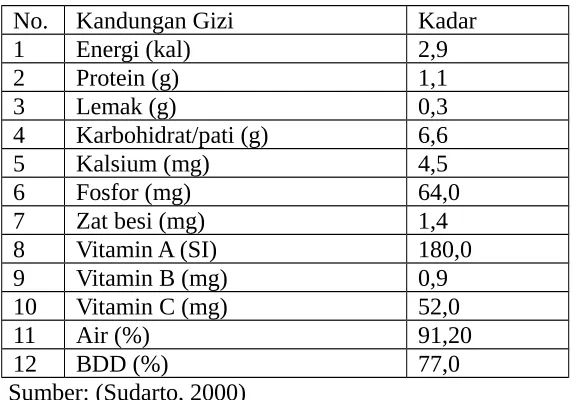 Tabel 3. Kandungan gizi pada labu kuning
