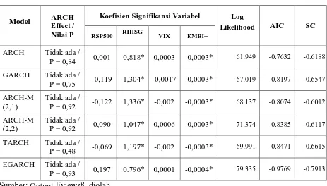 Tabel 3 Uji ARCH LM 
