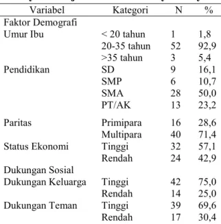 Tabel  1.  Distribusi  Frekuensi  Berdasarkan  Umur  Ibu,  Pendidikan,  Paritas,  Penghasilan,  Dukungan  Keluarga, Dukungan Teman, Dukungan  Bidan,  dan  Depresi  Pascasalin  di  Wilayah Kerja Puskesmas Kayamanya 