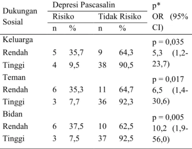 Tabel  4.  Final  Model  analisis  Regresi  Logistik Berganda Depresi Pascasalin di  Wilayah Kerja PKM Kayamanya 