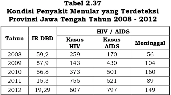 Tabel 2.37 Kondisi Penyakit Menular yang Terdeteksi 