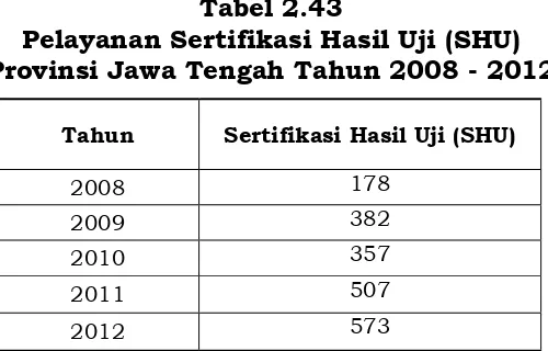Tabel 2.42 Cakupan Pelayanan Air Bersih dan Sanitasi 