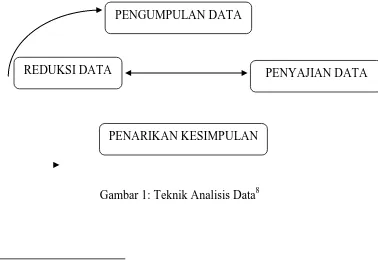 Gambar 1: Teknik Analisis Data8  