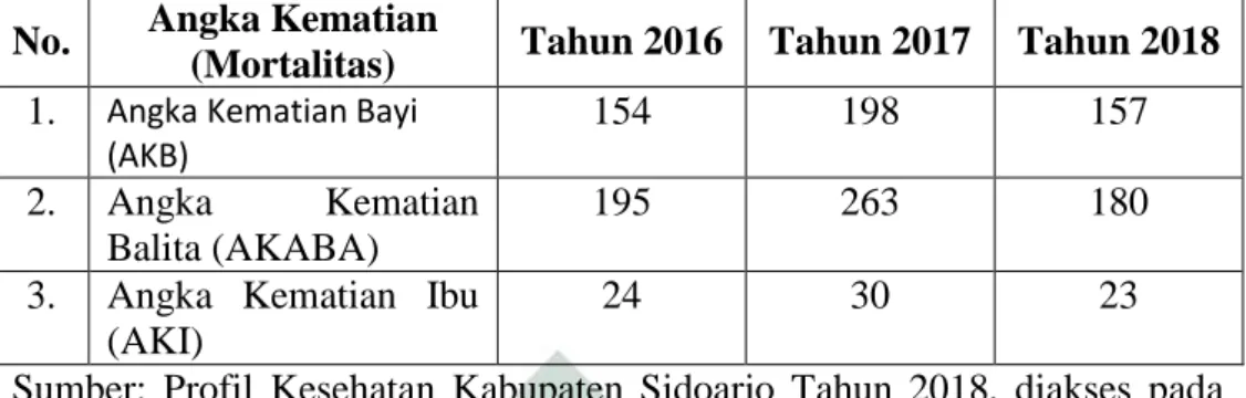 Tabel 1.1 Data Jumlah Kematian Ibu dan Anak di Kabupaten Sidoarjo  Pada Tahun 2016, 2017 dan 2018 