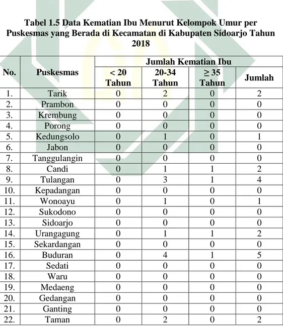 Tabel 1.5 Data Kematian Ibu Menurut Kelompok Umur per  Puskesmas yang Berada di Kecamatan di Kabupaten Sidoarjo Tahun 