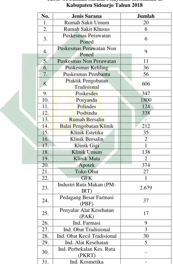 Tabel 4.1 Jumlah Sarana Pelayanan Kesehatan di  Kabupaten Sidoarjo Tahun 2018 