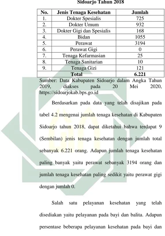 Tabel 4.2 Jumlah Tenaga Kesehatan di Kabupaten  Sidoarjo Tahun 2018 