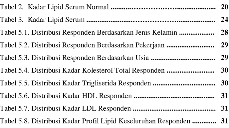 Tabel 2.  Kadar Lipid Serum Normal ...........………….…….....................   20 Tabel 3