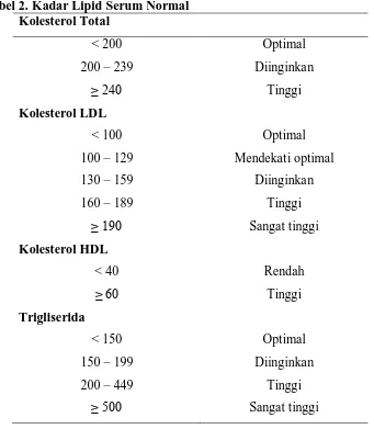 Tabel 2. Kadar Lipid Serum Normal Kolesterol Total 