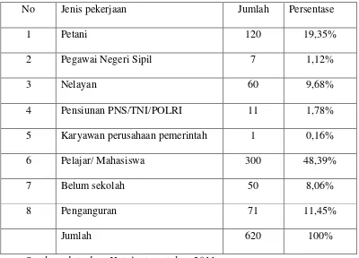 Tabel 4.1.2.1. Komposisi Penduduk Berdasarkan Mata Pencaharian di Desa 