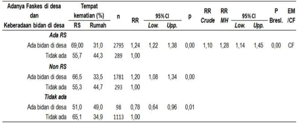 Tabel 4.: Hubungan Keberadaan Bidan Berdomisili Dengan Tempat Kematian Ibu di Rumah Sakit Versus  Rumah Menurut Adanya Fasulitas Layanan Kesehatan 