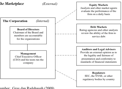Gambar 2.2 The Structure of Corporate Governance 