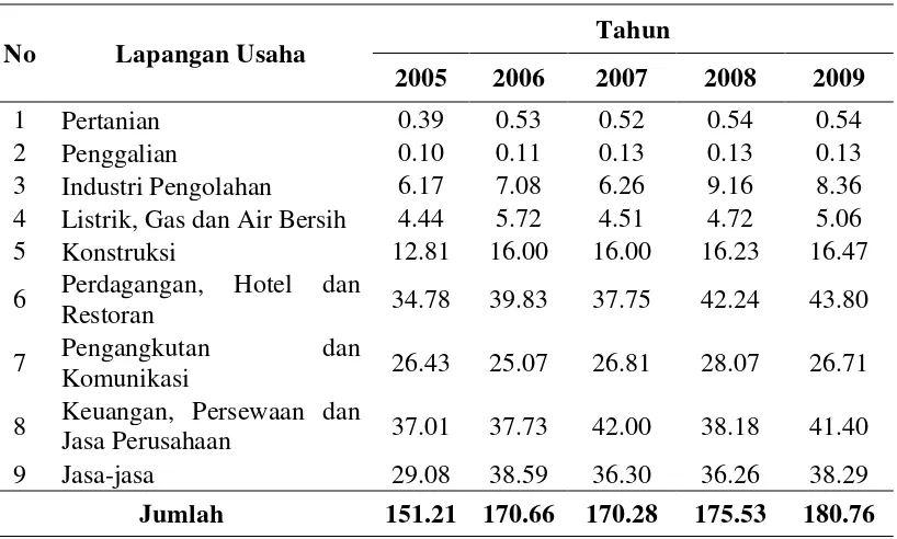 Tabel 1.1.  Nilai investasi Kota Tebing Tinggi menurut lapangan usaha tahun 2005 – 2009 (miliar rupiah) 