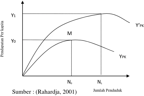 Gambar 2.2. Grafik Teori penduduk optimum 