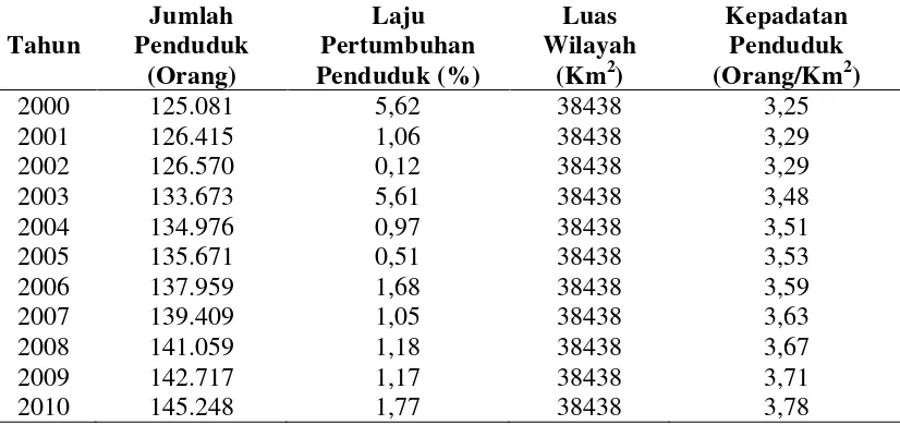 Tabel 4.2. Perkembangan jumlah, kepadatan dan pertumbuhan penduduk Kota Tebing Tinggi (tahun 2000 s/d 2010) 