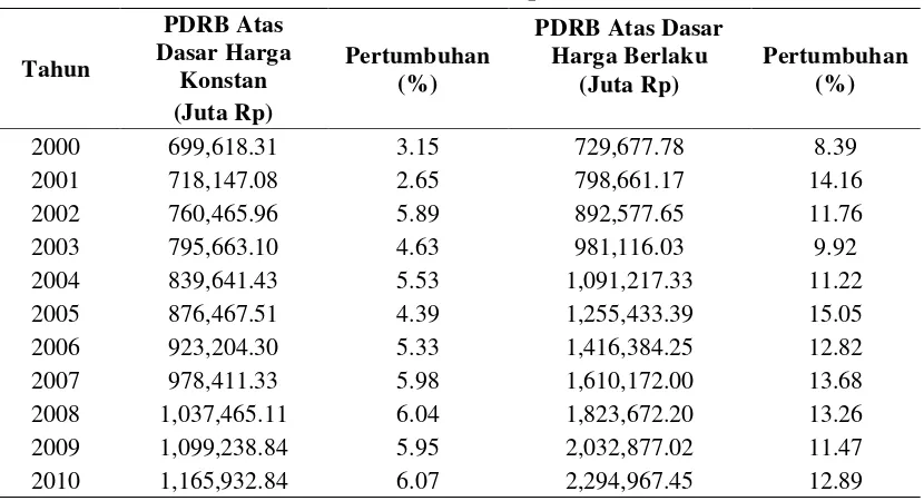 Tabel 4.3. PDRB Kota Tebing Tinggi atas Dasar Harga Berlaku dan Harga Konstan Tahun 2000-2010 (Juta Rp) 