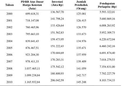 Tabel 4.5. Perkembangan PDRB, investasi (PMTB), jumlah penduduk dan pendapatan perkapita Kota Tebing Tinggi tahun 2000-2010 