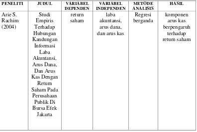 Tabel 2.1 Ringkasan Penelitian Terdahulu 